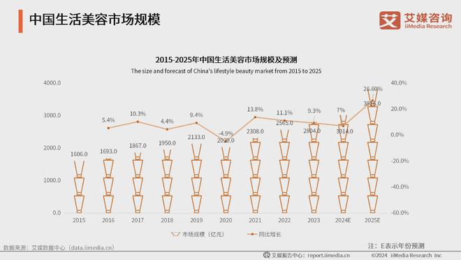 行业：生活美容市场扩容国产品牌崛起促新潮九游会登录j9入口2024年中国生活美容