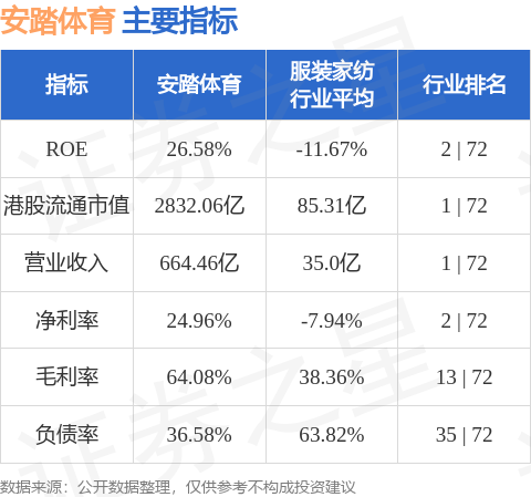 及Fila的渠道库存和折扣在第三季末仍处于健康水平户外系列仍保持强劲j9九游会俱