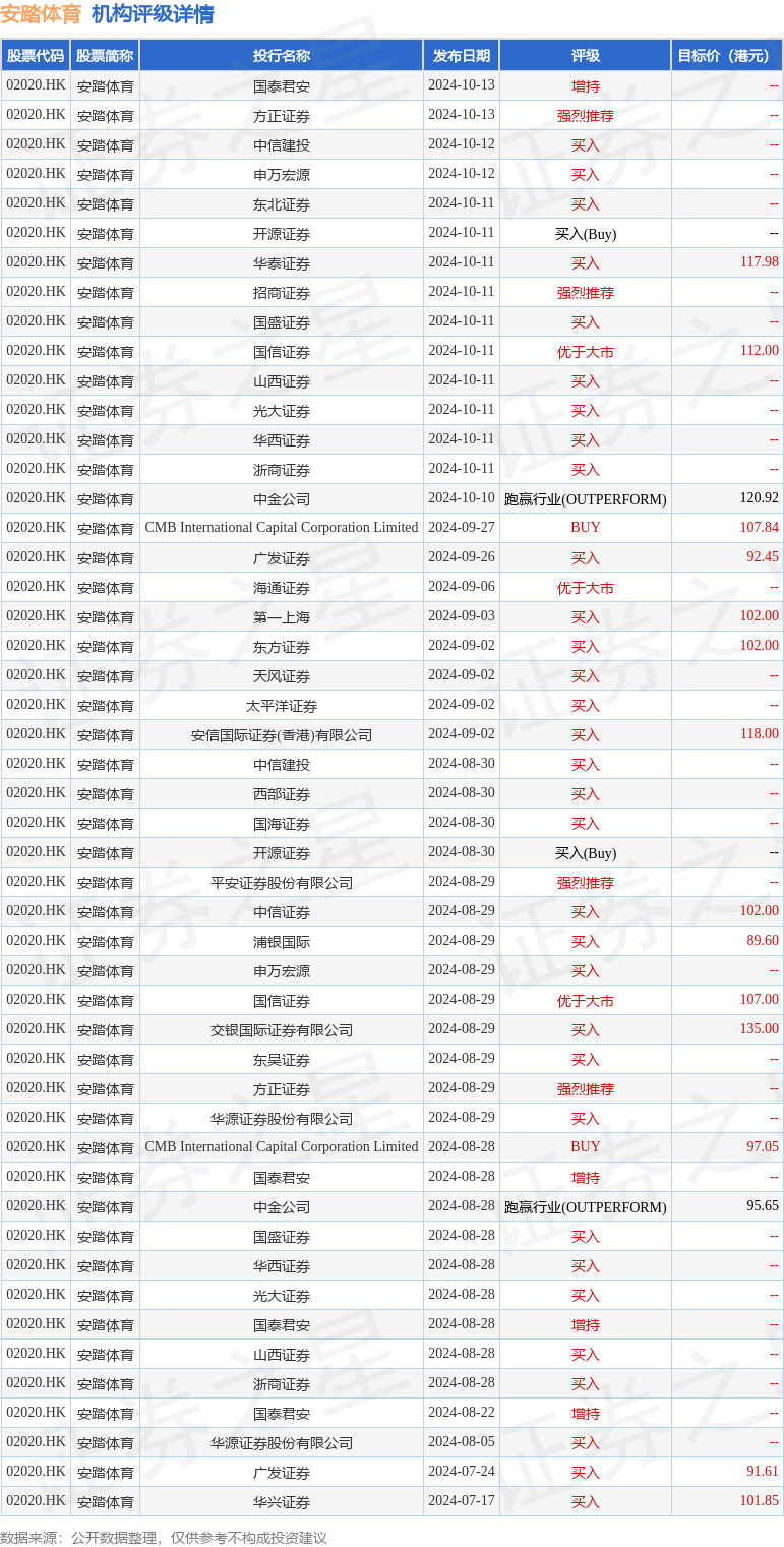 及Fila的渠道库存和折扣在第三季末仍处于健康水平户外系列仍保持强劲j9九游会俱乐部登录入口里昂发表研究报告称安踏体育(02020HK)(图2)